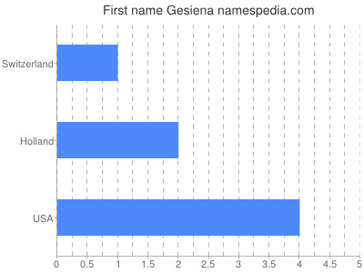 Given name Gesiena