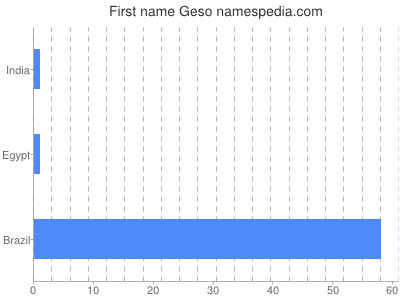 Given name Geso