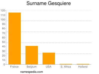 Surname Gesquiere
