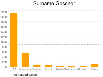 Surname Gessner