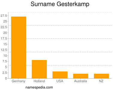 Surname Gesterkamp