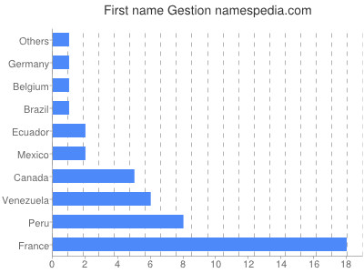 Given name Gestion