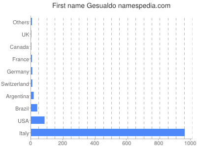 Given name Gesualdo