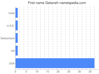 Given name Getaneh