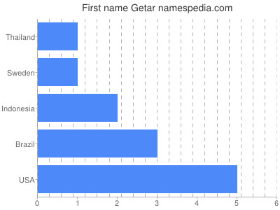 Given name Getar