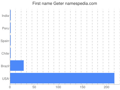 Given name Geter