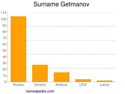 Surname Getmanov