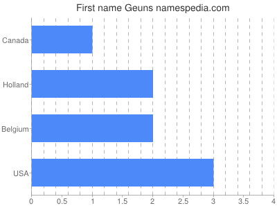 Given name Geuns