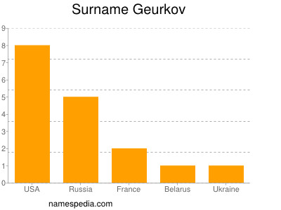 Surname Geurkov