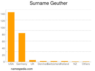 Surname Geuther