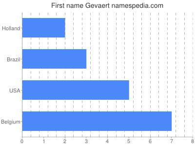 Given name Gevaert