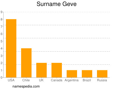 Surname Geve
