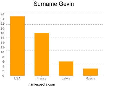Surname Gevin