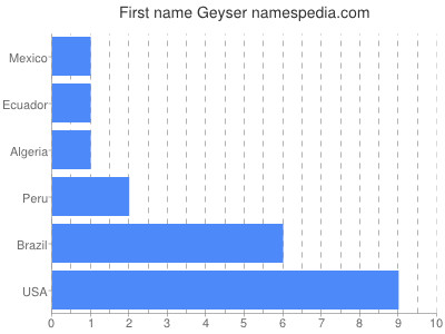 Given name Geyser