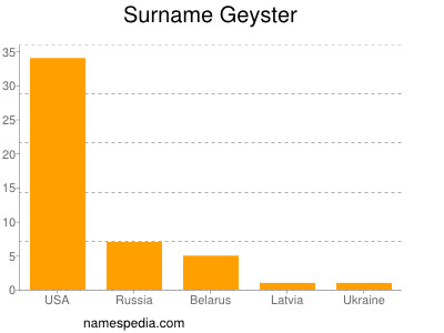 Surname Geyster