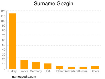 Surname Gezgin