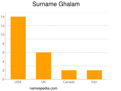 Surname Ghalam