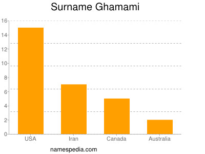 Surname Ghamami
