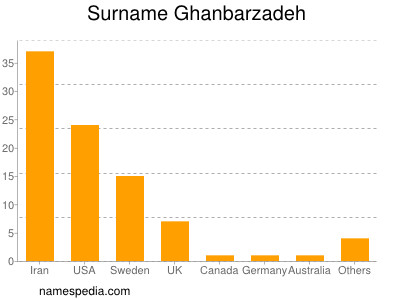 Surname Ghanbarzadeh