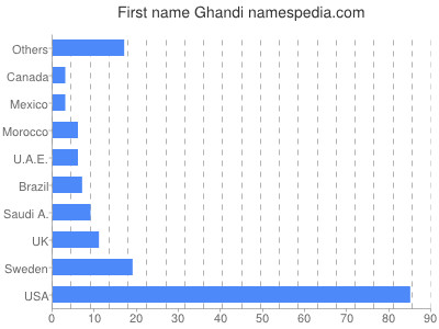 Given name Ghandi