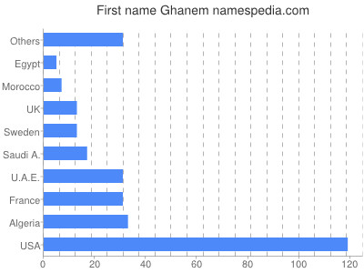 Given name Ghanem