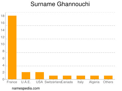 Surname Ghannouchi