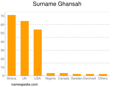 Surname Ghansah