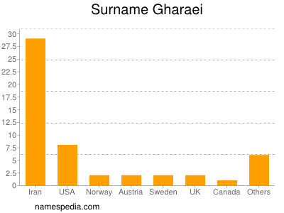 Surname Gharaei