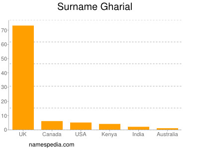 Surname Gharial