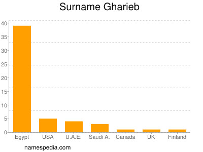 Surname Gharieb