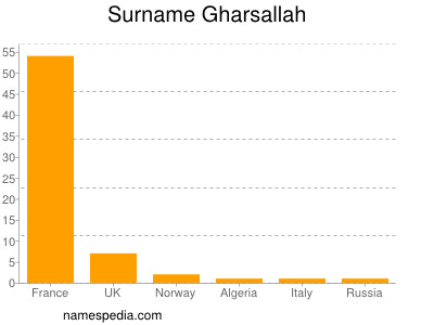 Surname Gharsallah