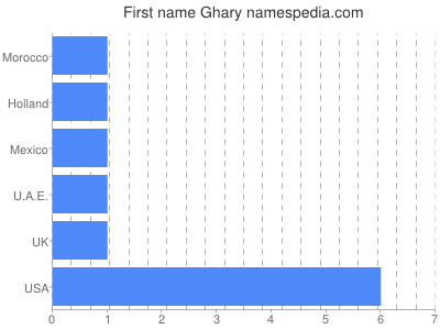 Given name Ghary