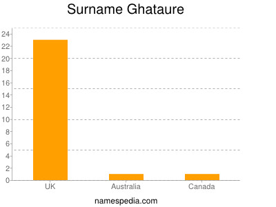 Surname Ghataure