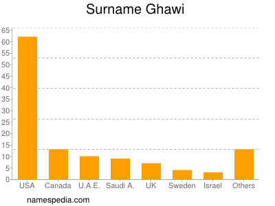 Surname Ghawi