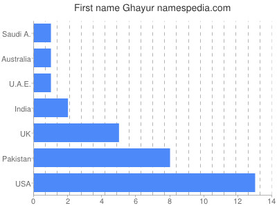 Given name Ghayur