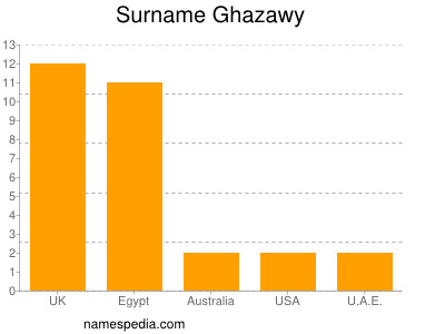 Surname Ghazawy