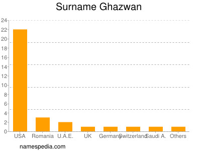 Surname Ghazwan