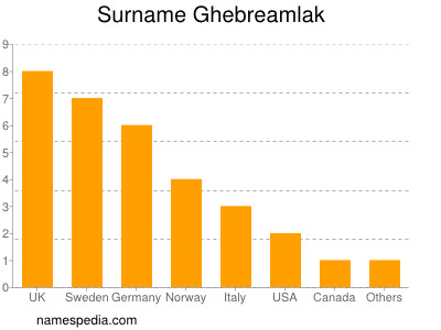 Surname Ghebreamlak
