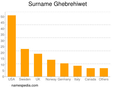 Surname Ghebrehiwet