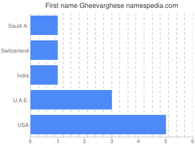 Given name Gheevarghese