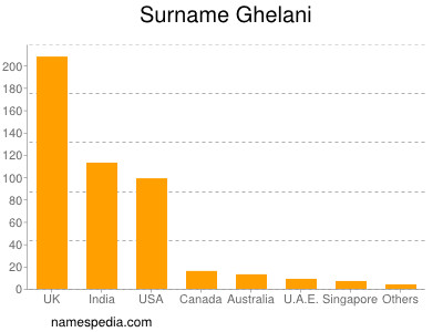 Surname Ghelani