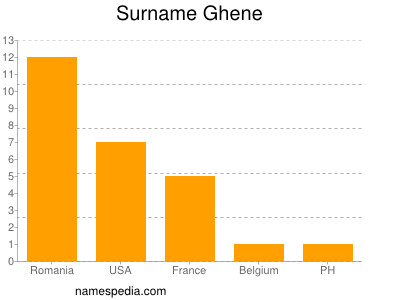 Surname Ghene