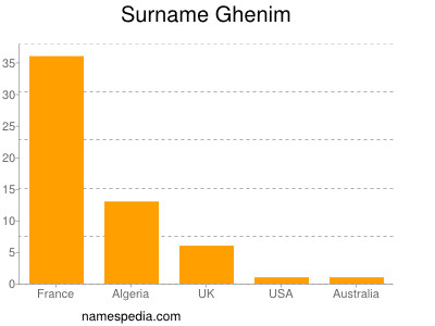 Surname Ghenim