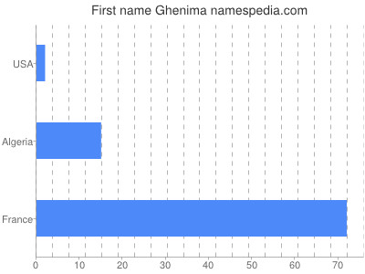 Given name Ghenima