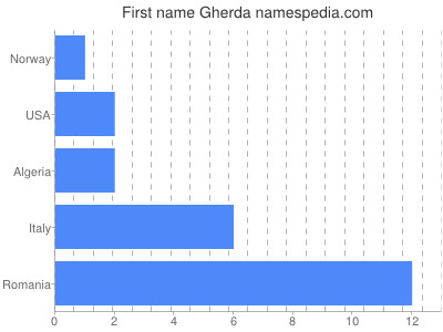 Given name Gherda