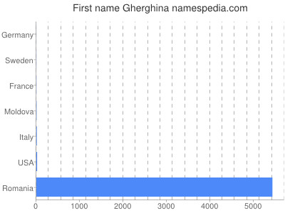 Given name Gherghina