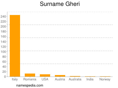 Surname Gheri