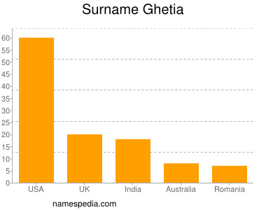 Surname Ghetia