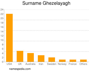 Surname Ghezelayagh