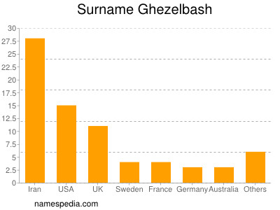 Surname Ghezelbash